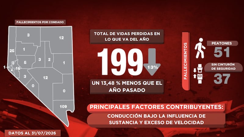 Las muertes por accidentes de tráfico en Nevada disminuyeron casi un 14 % hasta julio, según...